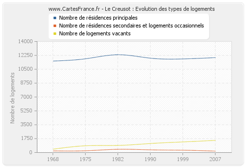 Le Creusot : Evolution des types de logements